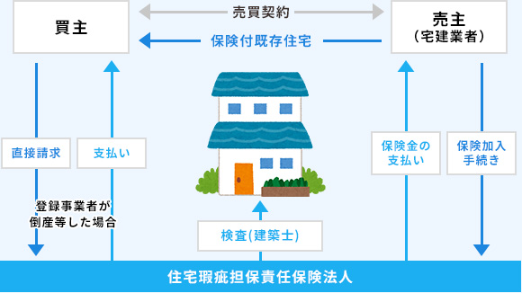 売主が宅建業者の場合