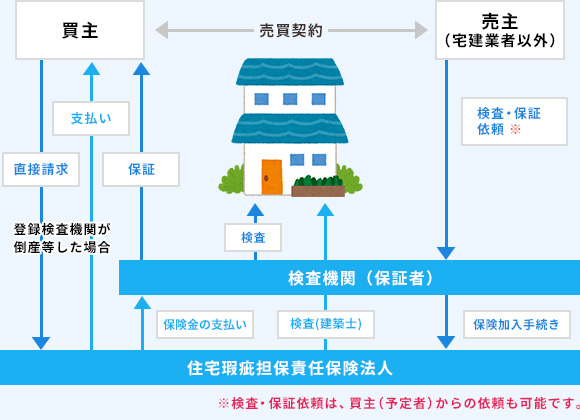 売主が宅建業者以外（個人間売買）